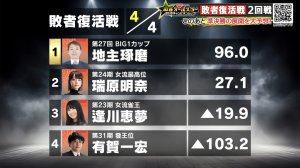 【麻雀オールスターBS10 チャンピオンシップ 9月17日放送 敗者復活戦回戦 結果レポート】最終戦のトップ争いを制して地主琢磨が準決勝進出！準決勝は10月1日から放送！