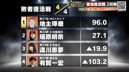 【麻雀オールスターBS10 チャンピオンシップ 9月17日放送 敗者復活戦回戦 結果レポート】最終戦のトップ争いを制して地主琢磨が準決勝進出！準決勝は10月1日から放送！