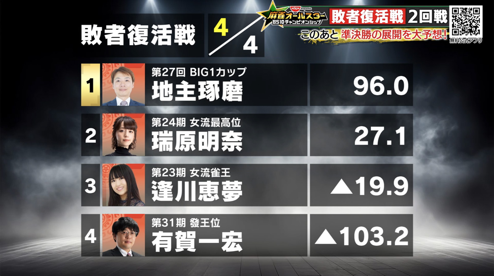 【麻雀オールスターBS10 チャンピオンシップ 9月17日放送 敗者復活戦回戦 結果レポート】最終戦のトップ争いを制して地主琢磨が準決勝進出！準決勝は10月1日から放送！