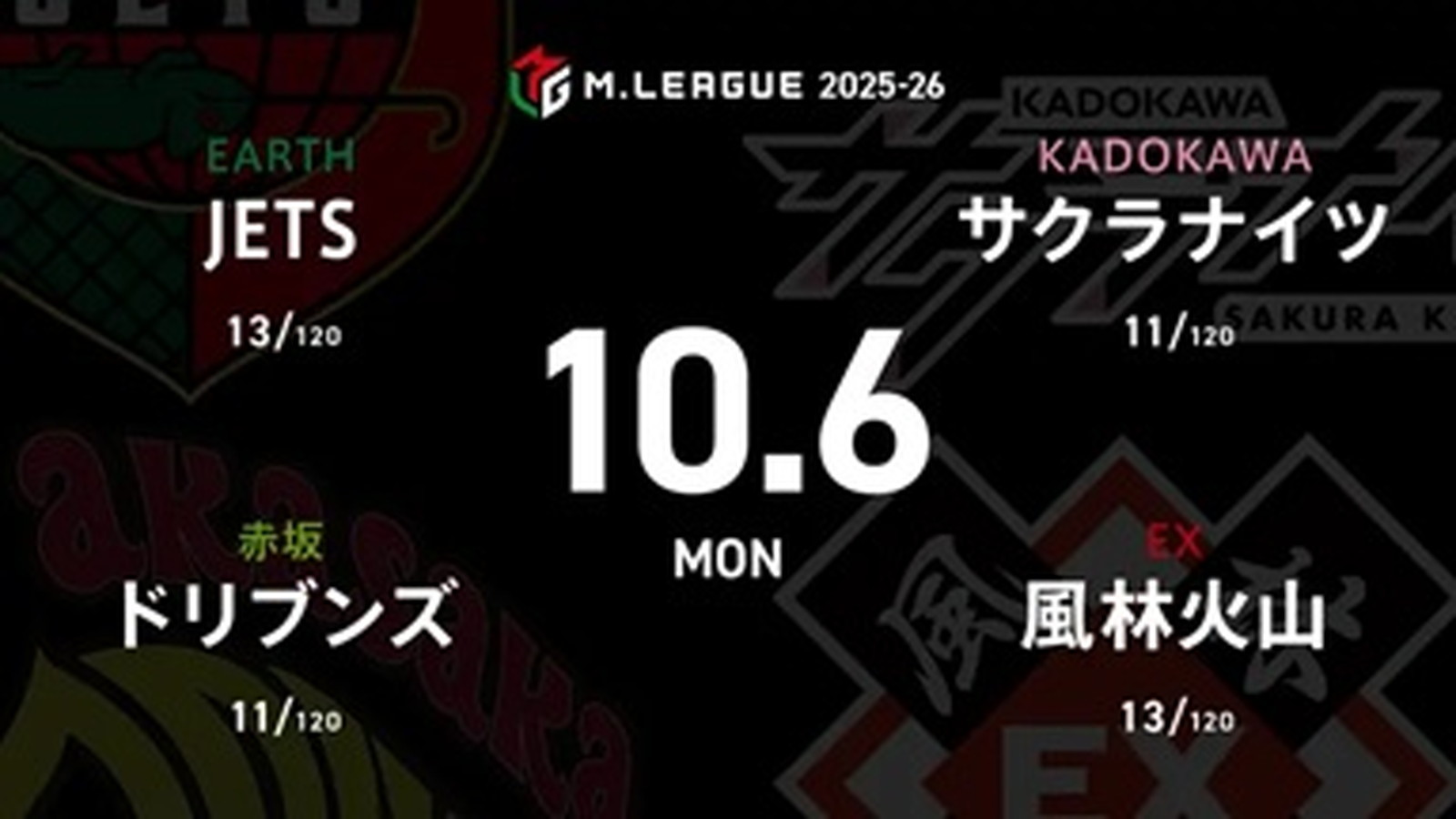 HIRO柴田 VS 鈴木たろう VS 勝又健志 VS 岡田紗佳 10月4日に52歳の誕生日を迎えたたろうがバースデートップを狙う！【Mリーグ2025-26 9/30 レギュラー10日目 第1試合メンバー】