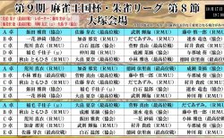 麻将連合の地主琢磨が加点を重ねて首位に浮上！配信対局では協会の成瀬菜摘が四暗刻を決める！第8節出場選手のコメントも掲載！／ 第9期麻雀王国杯・朱雀リーグ 第8節 結果