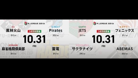 二階堂亜樹 VS 佐々木寿人 VS 萩原聖人 VS 瑞原明奈 三浦智博 VS 岡田紗佳 VS 白鳥翔 VS 醍醐大！苦しい戦いが続くJETS・三浦智博の逆襲に注目！【Mリーグ2025-26 10/31 レギュラー28日目 第1試合メンバー】