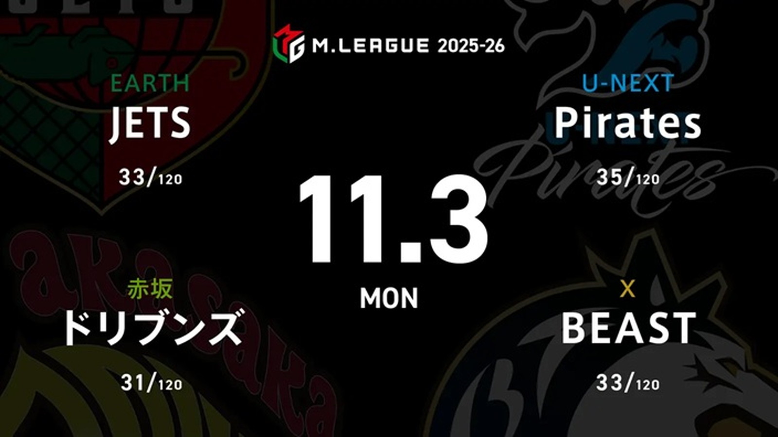 逢川恵夢 VS 鈴木たろう VS 中田花奈 VS 鈴木優 11月の初陣！浮上を目指すJETS・逢川恵夢の戦いに注目！【Mリーグ2025-26 11/3 レギュラー29日目 第1試合メンバー】