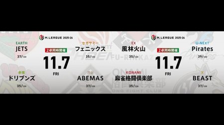 逢川恵夢 VS 鈴木たろう VS 松本吉弘 VS 醍醐大 永井孝典 VS 伊達朱里紗 VS 中田花奈 VS 瑞原明奈！昨日苦しい連続4着となったドリブンズ、Piratesの戦いに注目！【Mリーグ2025-26 11/7 レギュラー32日目 第1試合メンバー】