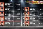 【麻雀オールスターBS10 チャンピオンシップ 11月5日放送 準決勝6回戦 結果レポート】佐々木寿人が怒涛の連勝でトータル3位に浮上！決勝進出に向けて大きく前進！