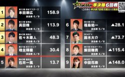 【麻雀オールスターBS10 チャンピオンシップ 11月5日放送 準決勝6回戦 結果レポート】佐々木寿人が怒涛の連勝でトータル3位に浮上！決勝進出に向けて大きく前進！