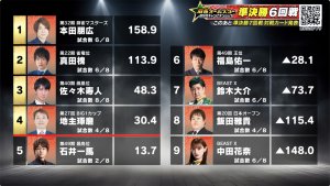 【麻雀オールスターBS10 チャンピオンシップ 11月5日放送 準決勝6回戦 結果レポート】佐々木寿人が怒涛の連勝でトータル3位に浮上!決勝進出に向けて大きく前進!