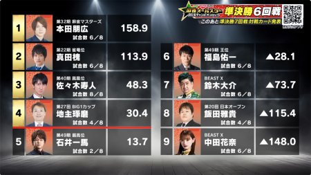 【麻雀オールスターBS10 チャンピオンシップ 11月5日放送 準決勝6回戦 結果レポート】佐々木寿人が怒涛の連勝でトータル3位に浮上！決勝進出に向けて大きく前進！