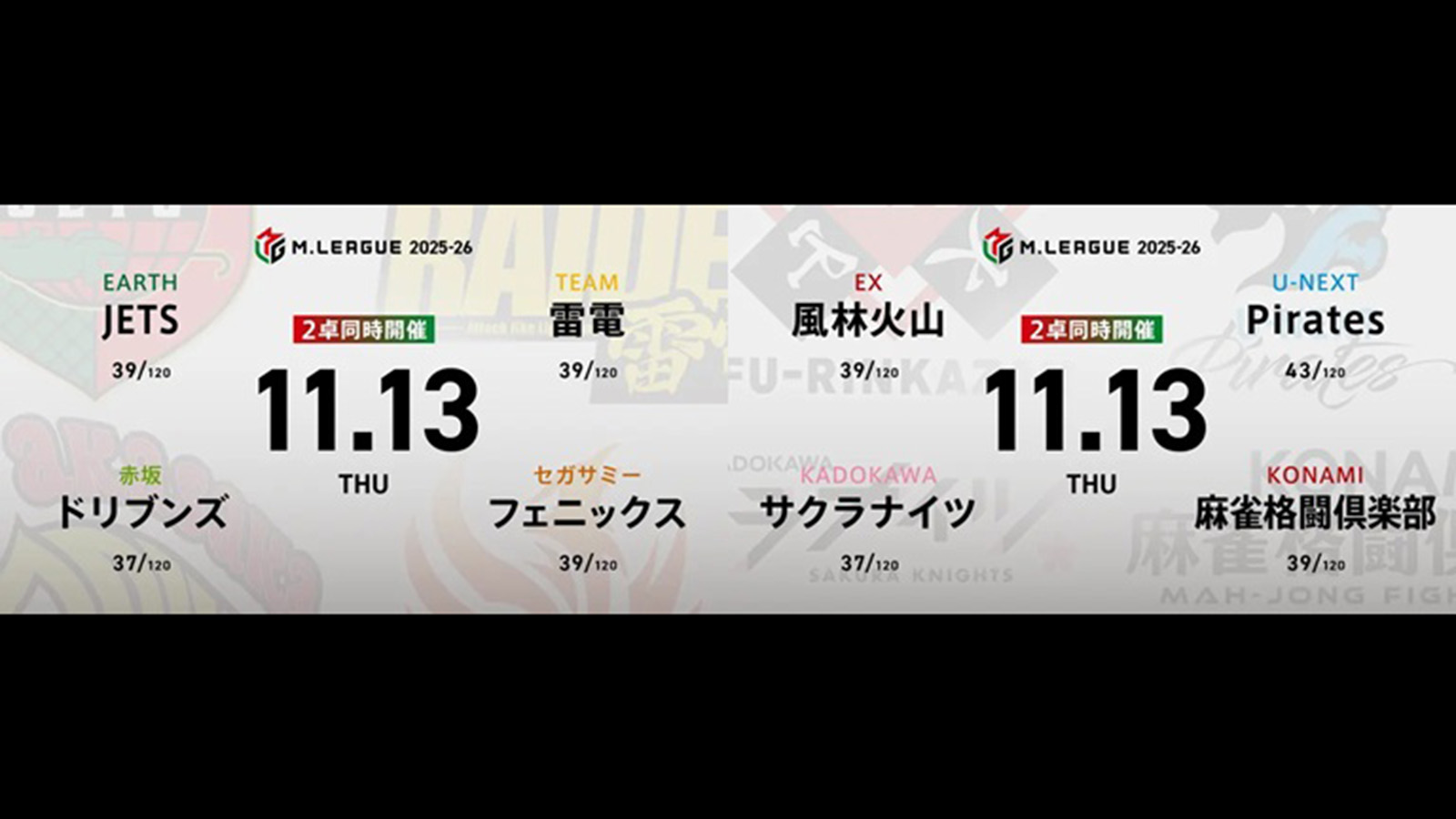 三浦智博 VS 園田賢 VS 醍醐大 VS 本田朋広 二階堂亜樹 VS 堀慎吾 VS 佐々木寿人 VS 小林剛!苦しい戦いが続く雷電、JETS、フェニックスの直接対決!【Mリーグ2025-26 11/13 レギュラー35日目 第1試合メンバー】