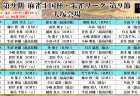 RMUの三橋ひさと、村井貴政が加点を重ねて首位、2位に浮上！配信対局では忍田幸夫、鈴木優、楢原和人、矢島亨の激アツ卓も！第9節出場選手のコメントも掲載！／ 第9期麻雀王国杯・朱雀リーグ 第9節 結果