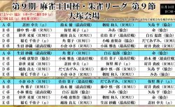 RMUの三橋ひさと、村井貴政が加点を重ねて首位、2位に浮上!配信対局では忍田幸夫、鈴木優、楢原和人、矢島亨の激アツ卓も!第9節出場選手のコメントも掲載!/ 第9期麻雀王国杯・朱雀リーグ 第9節 結果
