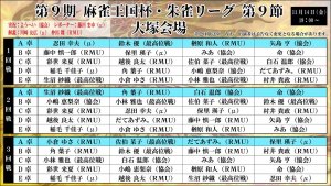 RMUの三橋ひさと、村井貴政が加点を重ねて首位、2位に浮上!配信対局では忍田幸夫、鈴木優、楢原和人、矢島亨の激アツ卓も!第9節出場選手のコメントも掲載!/ 第9期麻雀王国杯・朱雀リーグ 第9節 結果