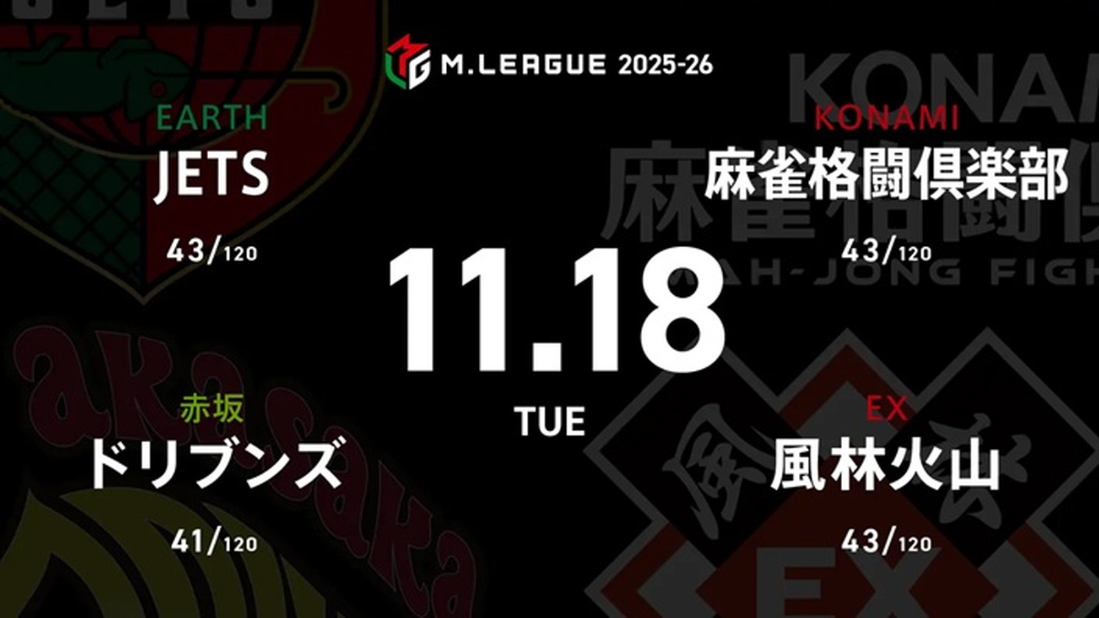 逢川恵夢 VS 鈴木たろう VS 内川幸太郎 VS 滝沢和典 風林火山と麻雀格闘倶楽部の首位攻防戦に注目!【Mリーグ2025-26 11/18 レギュラー38日目 第1試合メンバー】