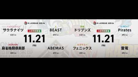 渋川難波 VS 伊達朱里紗 VS 白鳥翔 VS 中田花奈 園田賢 VS 浅井堂岐 VS 瀬戸熊直樹 VS 瑞原明奈！昨日9位に順位を上げたフェニックスの更なる躍進なるか！？【Mリーグ2025-26 11/21 レギュラー40日目 第1試合メンバー】