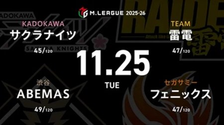 堀慎吾 VS 日向藍子 VS 竹内元太 VS 瀬戸熊直樹 マイナス圏の4チーム、浮上に向けて前進するのは！？【Mリーグ2025-26 11/25 レギュラー42日目 第1試合メンバー】