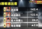 【麻雀オールスターBS10 チャンピオンシップ 11月26日放送 準決勝9回戦 結果レポート】地主琢磨にまさかの国士無双十三面フリテン聴牌！？真田槐、本田朋広、佐々木寿人、地主琢磨が決勝進出！決勝戦は12月17日(水)18時より生放送！