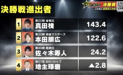 【麻雀オールスターBS10 チャンピオンシップ 11月26日放送 準決勝9回戦 結果レポート】地主琢磨にまさかの国士無双十三面フリテン聴牌！？真田槐、本田朋広、佐々木寿人、地主琢磨が決勝進出！決勝戦は12月17日(水)18時より生放送！