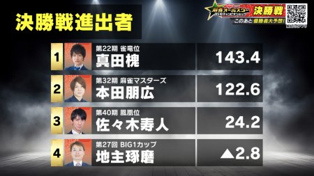 【麻雀オールスターBS10 チャンピオンシップ 11月26日放送 準決勝9回戦 結果レポート】地主琢磨にまさかの国士無双十三面フリテン聴牌！？真田槐、本田朋広、佐々木寿人、地主琢磨が決勝進出！決勝戦は12月17日(水)18時より生放送！