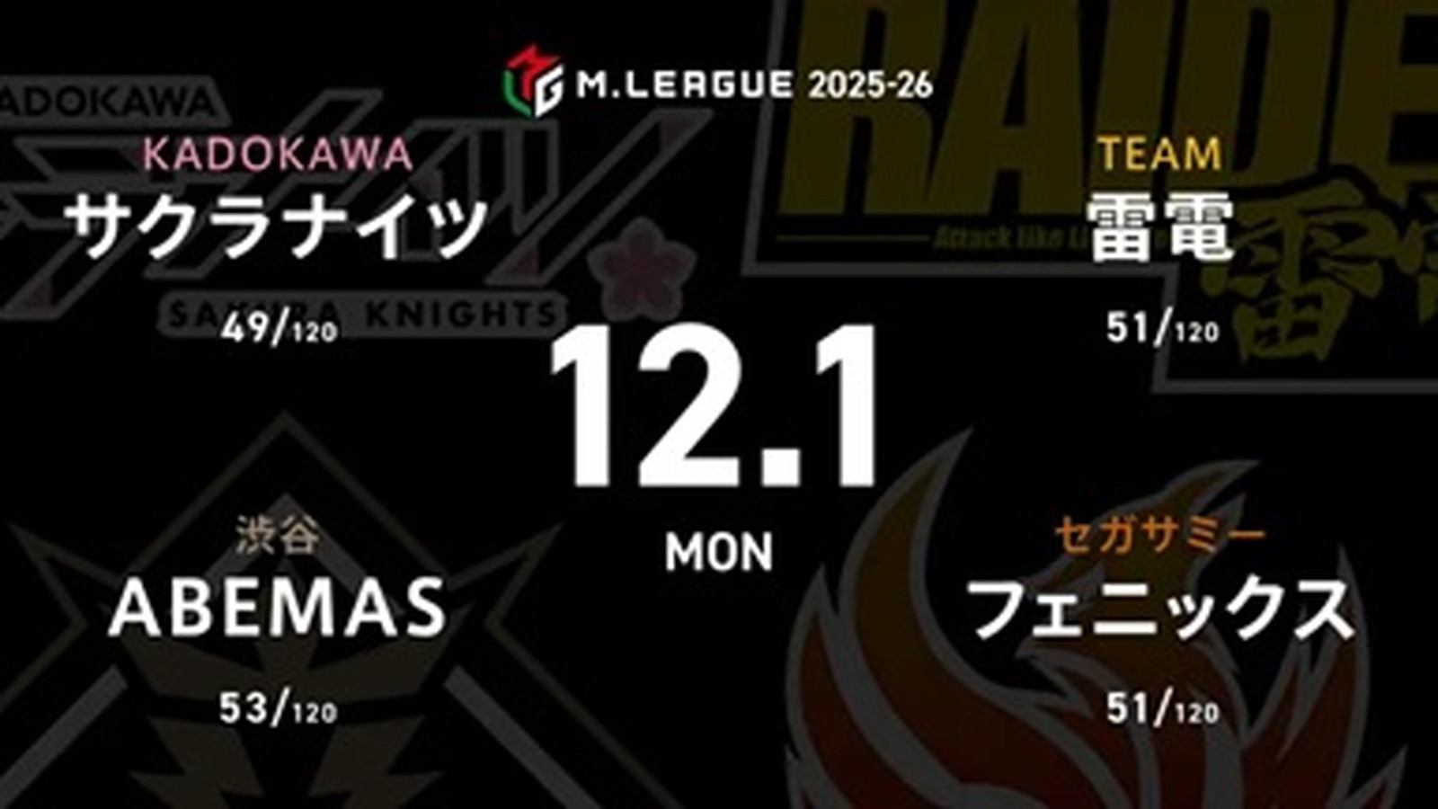 堀慎吾 VS 日向藍子 VS 竹内元太 VS 黒沢咲 マイナス圏の4チーム、浮上に向けて前進するのは！？【Mリーグ2025-26 12/1 レギュラー45日目 第1試合メンバー】