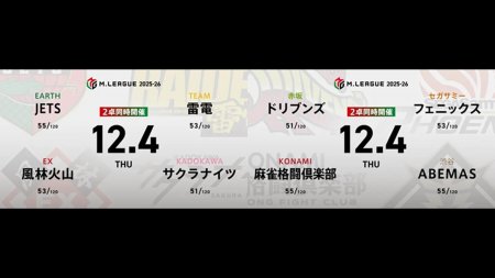 三浦智博 VS 永井孝典 VS 岡田紗佳 VS 瀬戸熊直樹 園田賢 VS 佐々木寿人 VS 松本吉弘 VS 竹内元太！ 個人首位の永井孝典が出陣！チーム首位を奪い返せるか！？【Mリーグ2025-26 12/4 レギュラー47日目 第1試合メンバー】