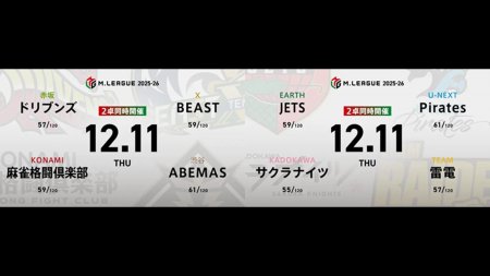 渡辺太 VS 滝沢和典 VS 日向藍子 VS 中田花奈 石井一馬 VS 岡田紗佳 VS 黒沢咲 VS 小林剛！ ここまで好調の中田、個人スコア200到達なるか！？【Mリーグ2025-26 12/11 レギュラー51日目 第1試合メンバー】