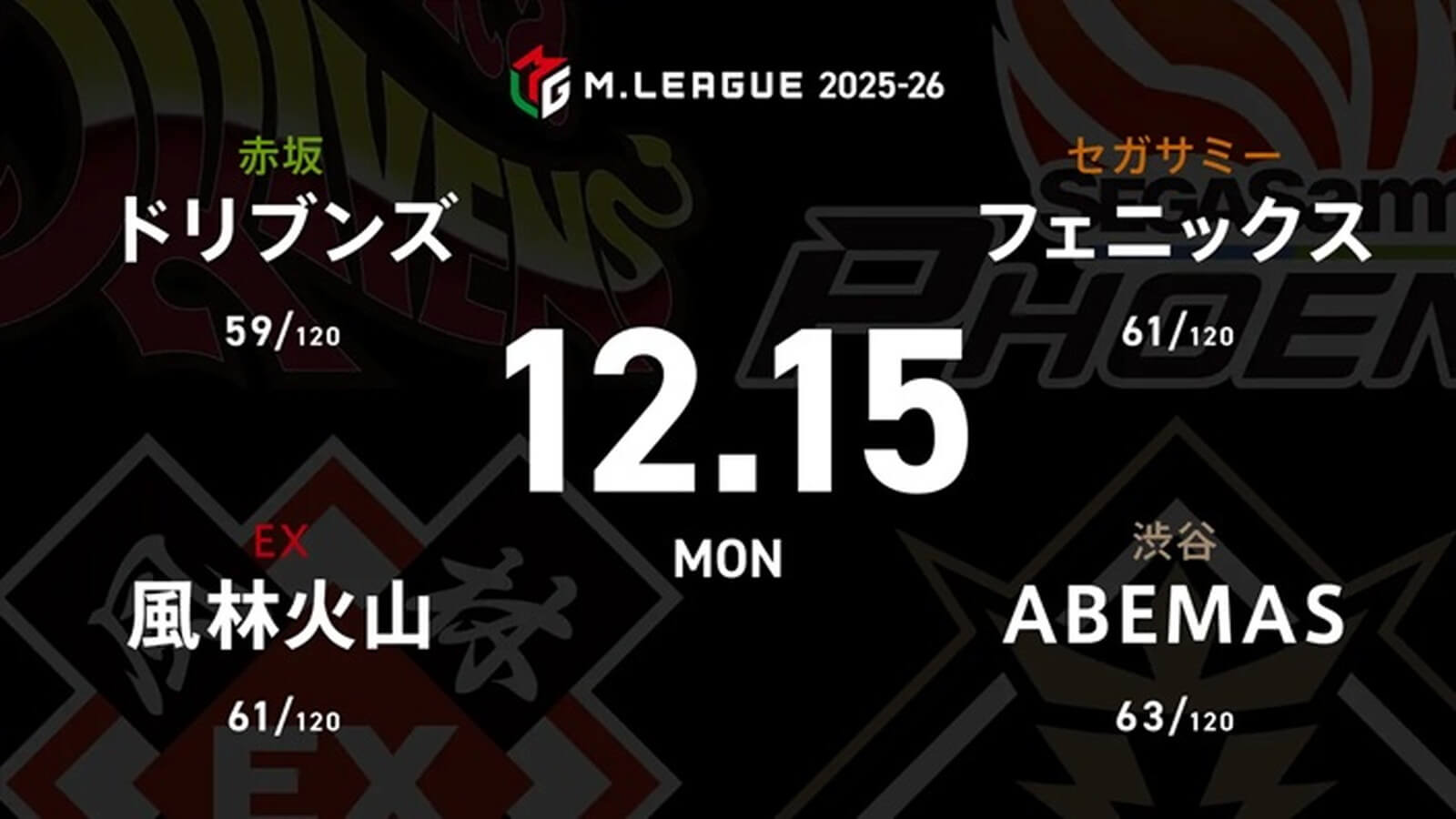浅見真紀 VS 二階堂亜樹 VS 白鳥翔 VS 醍醐大 首位の風林火山が更なる加点を決めるか!?【Mリーグ2025-26 12/9 レギュラー53日目 第1試合メンバー】