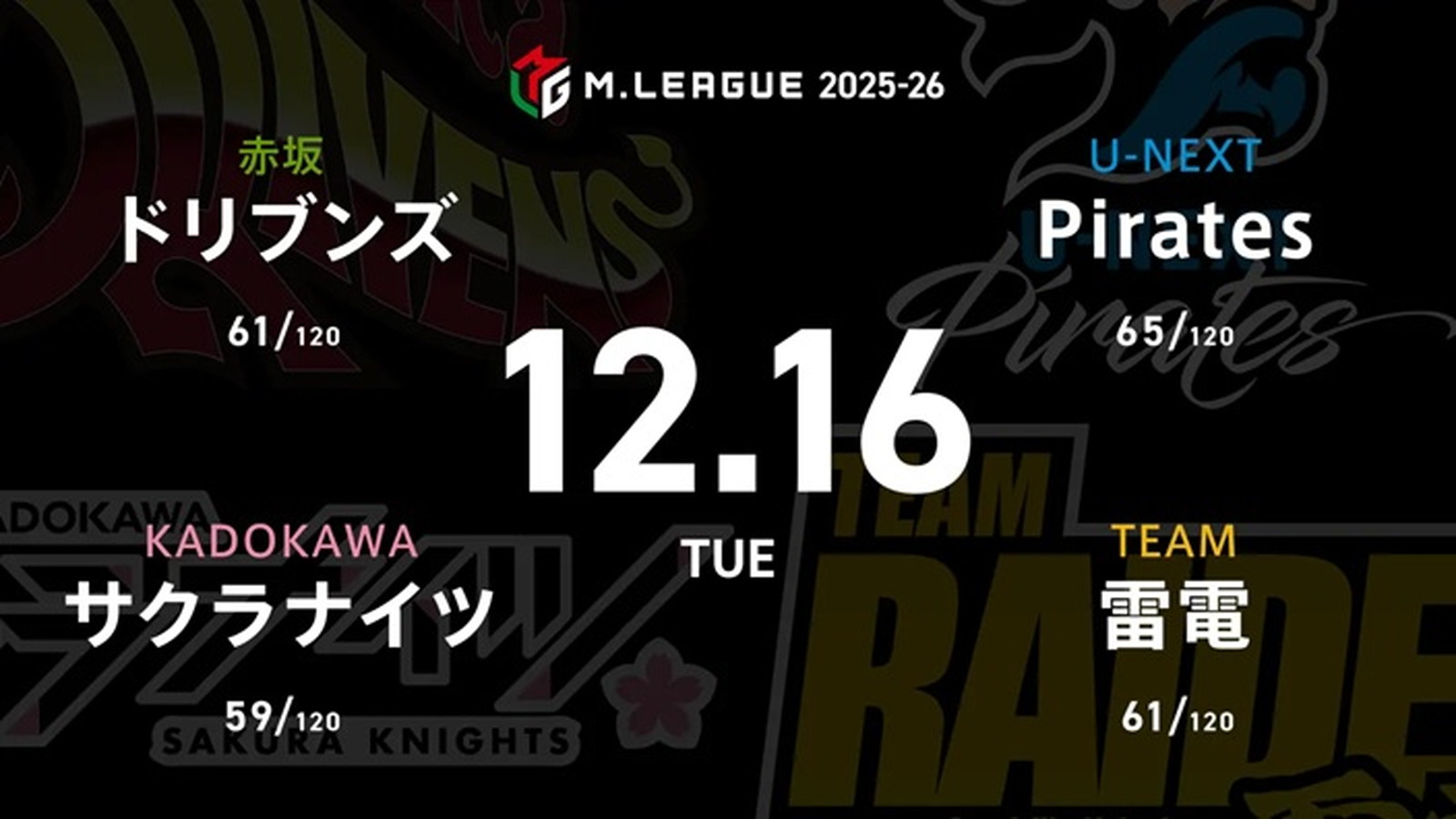 渡辺太 VS 岡田紗佳 VS 本田朋広 VS 鈴木優 順位浮上を目指したいサクラナイツの戦いに注目!【Mリーグ2025-26 12/16 レギュラー54日目 第1試合メンバー】