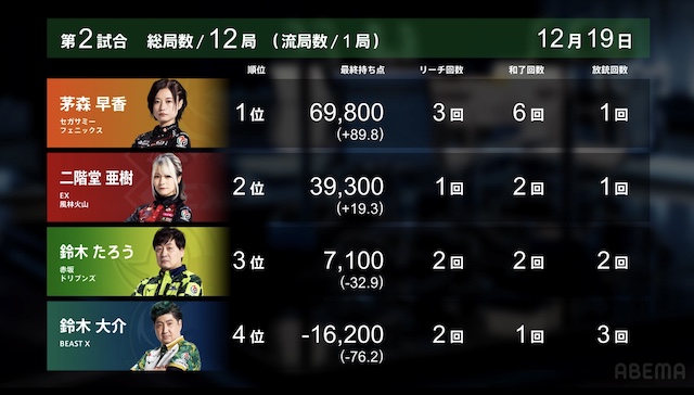 Mリーグ試合速報 12/19 麻雀ch 第2試合【亜樹・茅森・たろう・大介