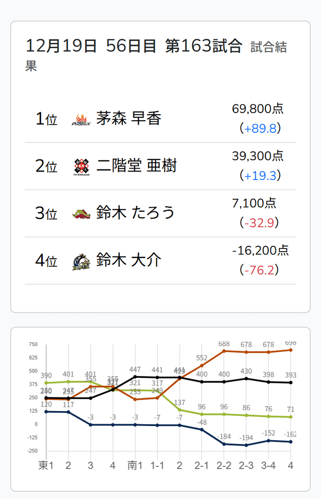 Mリーグ試合速報 12/19 麻雀ch 第2試合【亜樹・茅森・たろう・大介