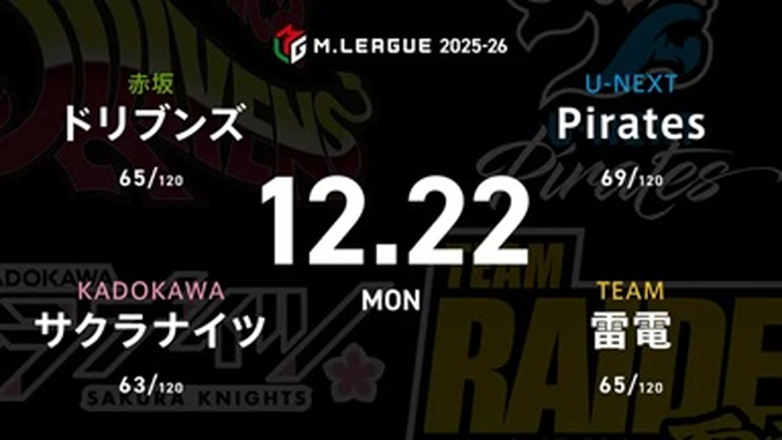 園田賢 VS 堀慎吾 VS 本田朋広 VS 鈴木優 順位浮上を目指したいPiratesの戦いに注目！【Mリーグ2025-26 12/22 レギュラー57日目 第1試合メンバー】