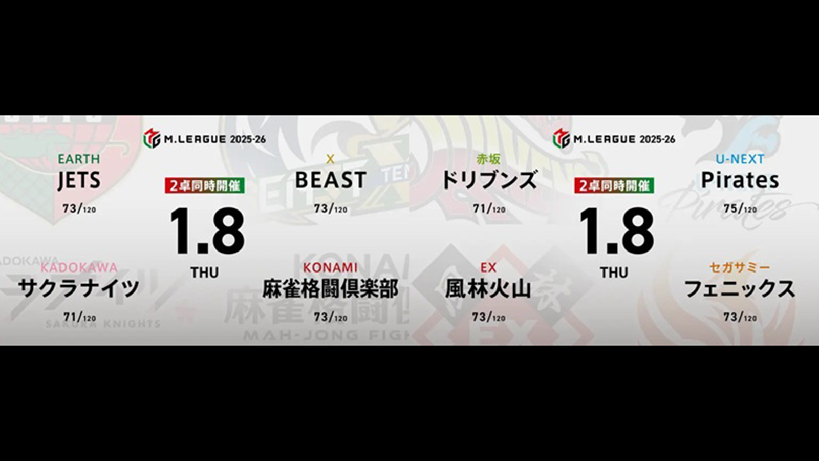 逢川恵夢 VS 渋川難波 VS 高宮まり VS 中田花奈 鈴木たろう VS 内川幸太郎 VS 竹内元太 VS 仲林圭！ 浮上を目指す下位チームの戦いに注目！【Mリーグ2025-26 1/8 レギュラー63日目 第1試合メンバー】