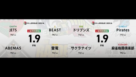 石井一馬 VS 松本吉弘 VS 本田朋広 VS 下石戟 浅見真紀 VS 阿久津翔太 VS 佐々木寿人 VS 瑞原明奈！ 浮上を目指すPiratesからは瑞原明奈が出場！【Mリーグ2025-26 1/9 レギュラー64日目 第1試合メンバー】