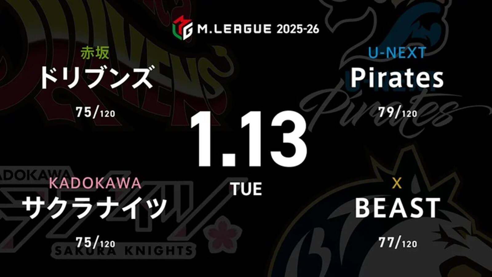 園田賢 VS 阿久津翔太 VS 中田花奈 VS 瑞原明奈 セミファイナル進出に向けてサクラナイツ、Piratesの負けられない熾烈な戦い!【Mリーグ2025-26 1/13 レギュラー66日目 第1試合メンバー】