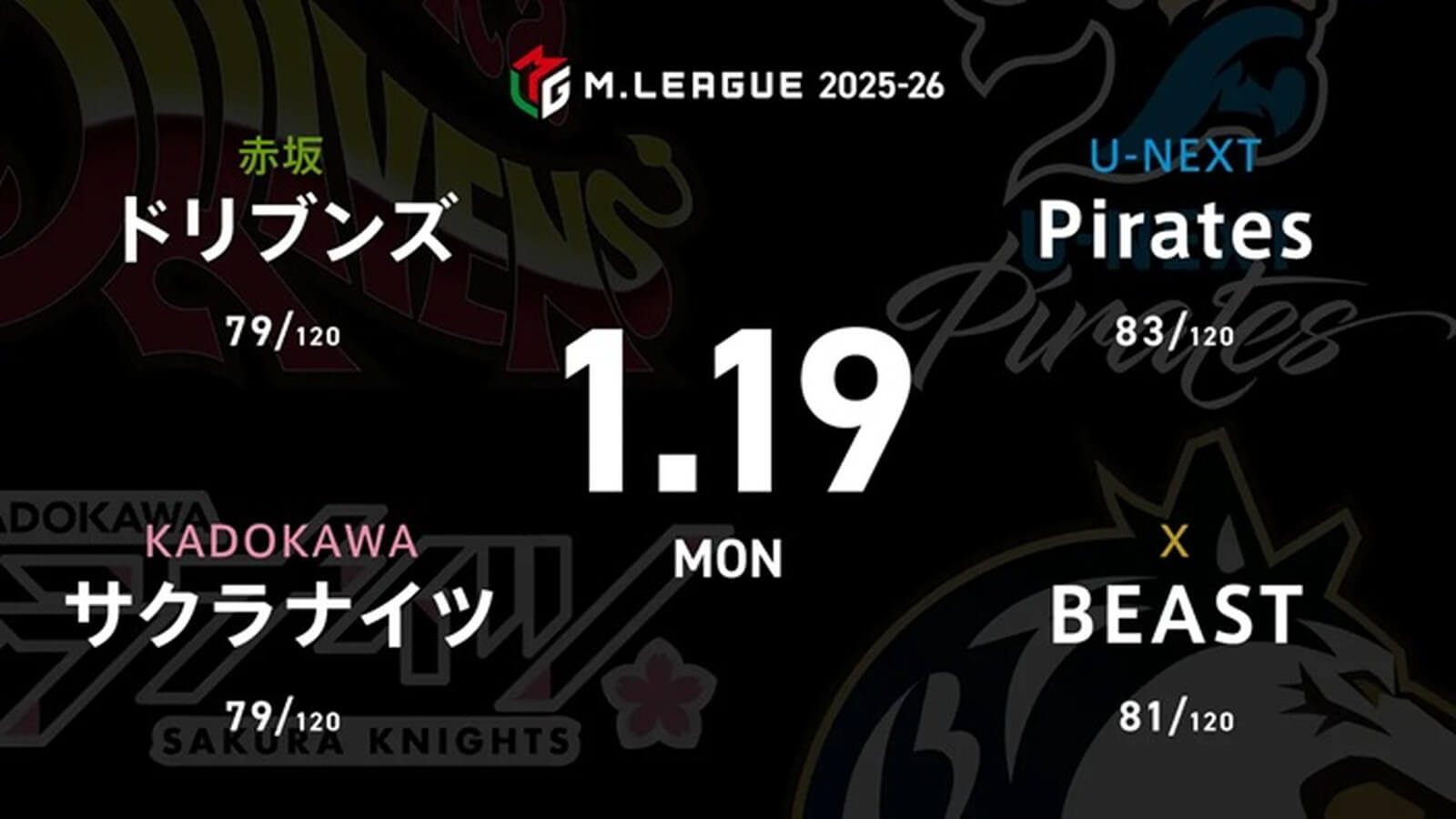 鈴木たろう VS 堀慎吾 VS 鈴木大介 VS 瑞原明奈 セミファイナル進出に向けてサクラナイツ、Piratesの負けられない熾烈な戦い！【Mリーグ2025-26 1/19 レギュラー69日目 第1試合メンバー】