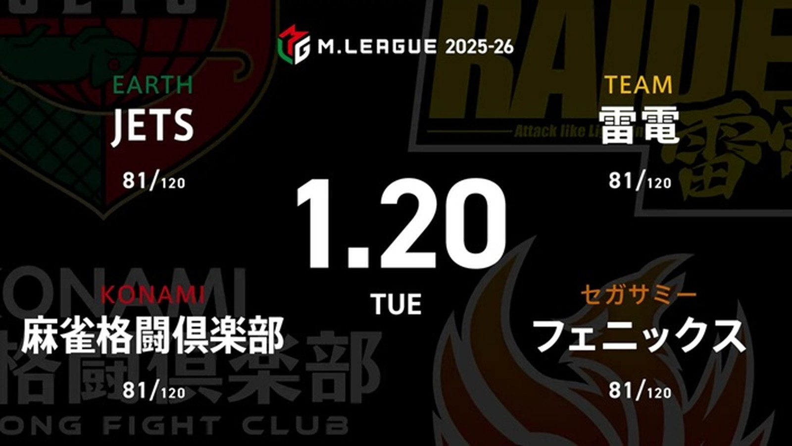 HIRO柴田 VS 伊達朱里紗 VS 竹内元太 VS 萩原聖人 プラス圏のチームに対して苦しい戦いが続くEARTH JETSが立ち向かう！【Mリーグ2025-26 1/20 レギュラー70日目 第1試合メンバー】