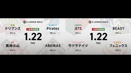 浅見真紀 VS 永井孝典 VS 松本吉弘 VS 鈴木優 HIRO柴田 VS 岡田紗佳 VS 醍醐大 VS 下石戟！Pirates、JETSの逆襲なるか！？【Mリーグ2025-26 1/22 レギュラー71日目 第1試合メンバー】