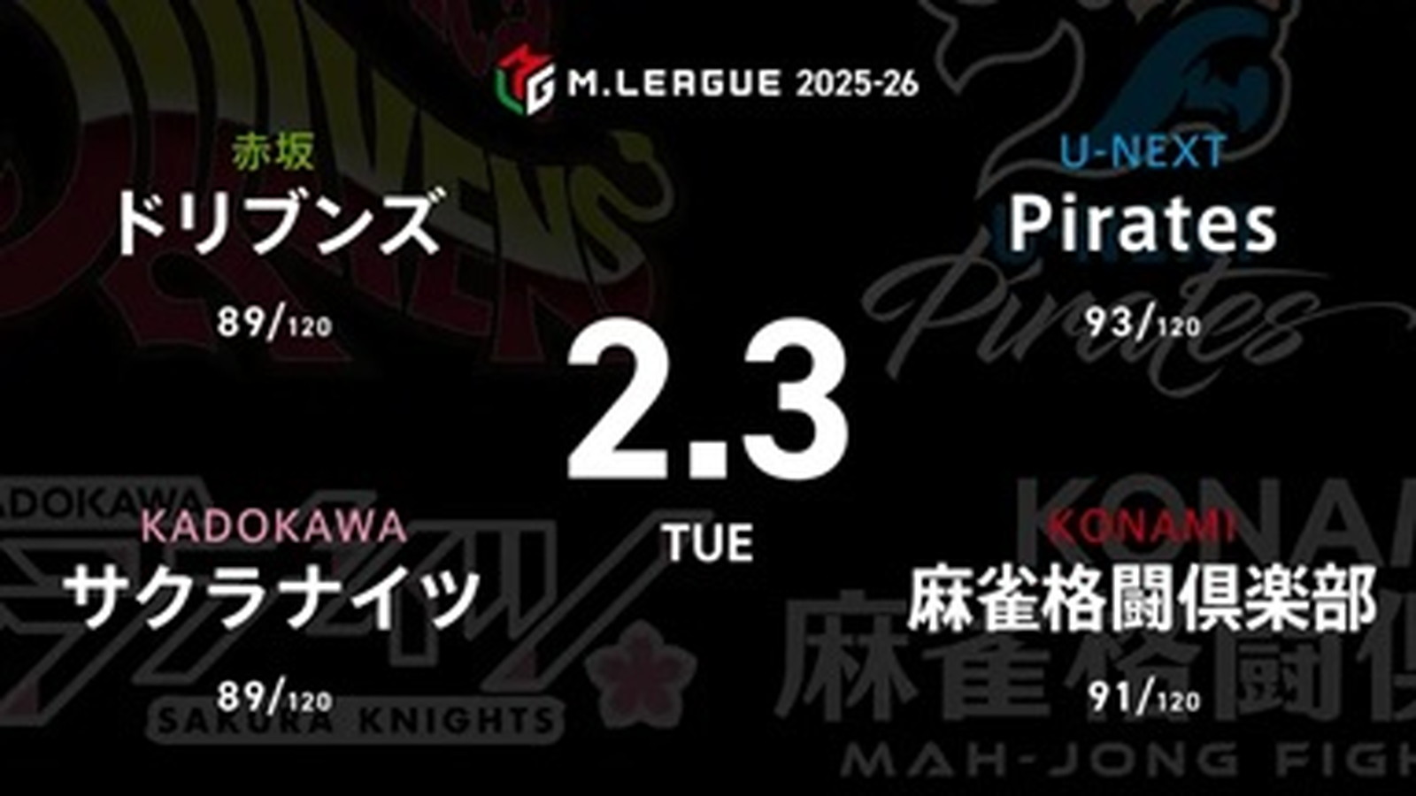 鈴木たろう VS 阿久津翔太 VS 伊達朱里紗 VS 仲林圭 ボーダー下で苦しむドリブンズ、サクラナイツ、Piratesが浮上を目指して戦う！【Mリーグ2025-26 2/3 レギュラー78日目 第1試合メンバー】