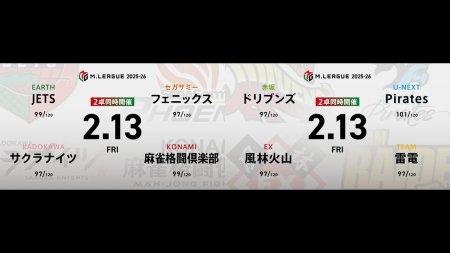 逢川恵夢 VS 堀慎吾 VS 滝沢和典 VS 醍醐大 鈴木たろう VS 永井孝典 VS 黒沢咲 VS 仲林圭！日跨ぎ連闘となる仲林、トップ奪取なるか！？！【Mリーグ2025-26 2/13 レギュラー84日目 第1試合メンバー】