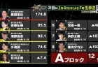 【麻雀オールスターBS10 チャンピオンシップ 2月25日放送 Aブロック6回戦 結果レポート】桑田憲汰がグループ首位に浮上！石川正明が親三倍満を決めて巻き返す！本日3月4日19時から7回戦が放送！