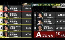 【麻雀オールスターBS10 チャンピオンシップ 2月25日放送 Aブロック6回戦 結果レポート】桑田憲汰がグループ首位に浮上!石川正明が親三倍満を決めて巻き返す!本日3月4日19時から7回戦が放送!