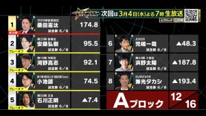 【麻雀オールスターBS10 チャンピオンシップ 2月25日放送 Aブロック6回戦 結果レポート】桑田憲汰がグループ首位に浮上!石川正明が親三倍満を決めて巻き返す!本日3月4日19時から7回戦が放送!