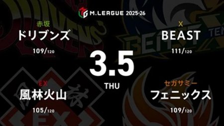 浅見真紀 VS 内川幸太郎 VS 浅井堂岐 VS 下石戟 首位浮上を目論むBEAST、風林火山を捉えにかかれるか！？【Mリーグ2025-26 3/5 レギュラー95日目 第1試合メンバー】
