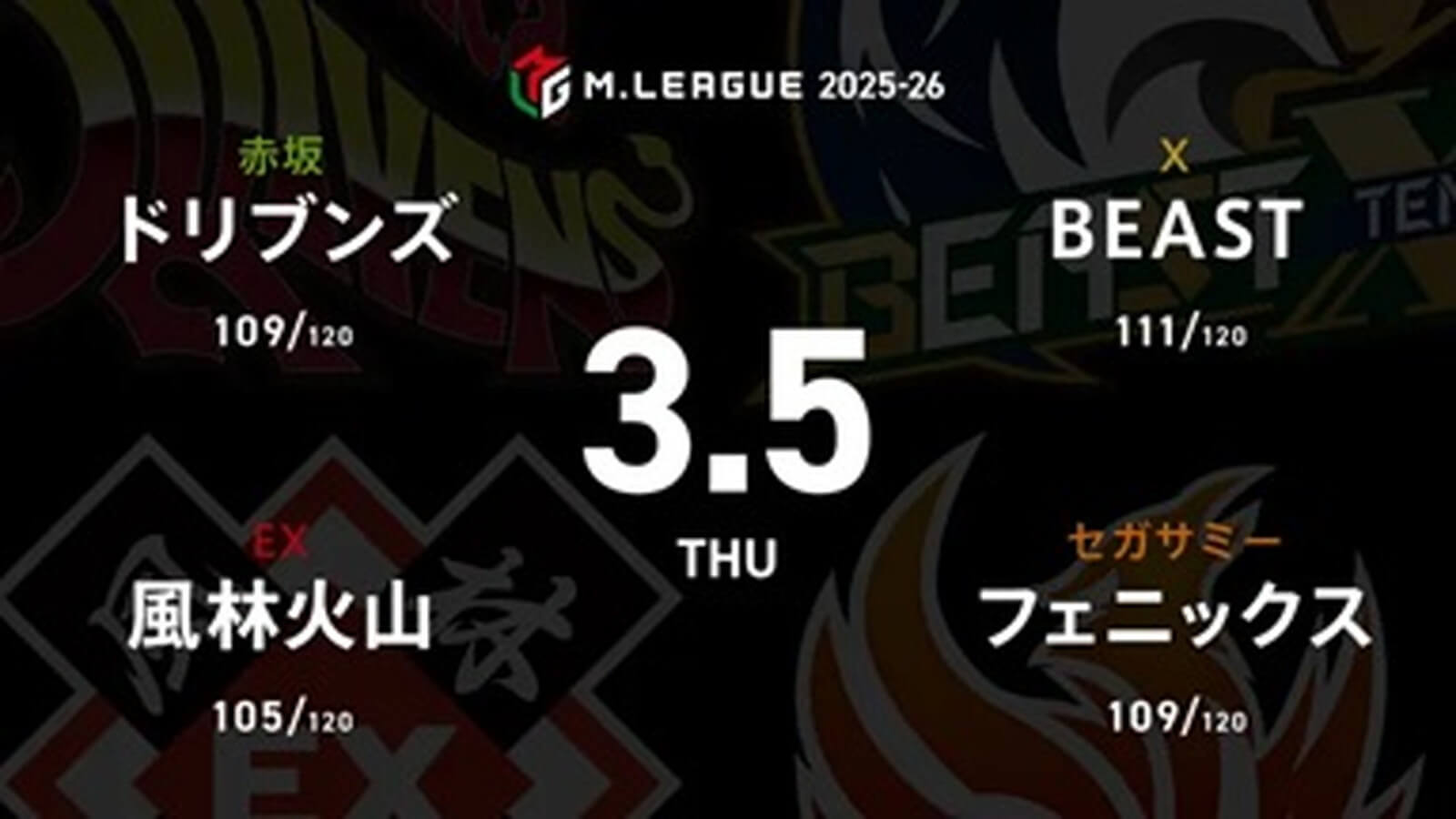 浅見真紀 VS 内川幸太郎 VS 浅井堂岐 VS 下石戟 首位浮上を目論むBEAST、風林火山を捉えにかかれるか！？【Mリーグ2025-26 3/5 レギュラー95日目 第1試合メンバー】