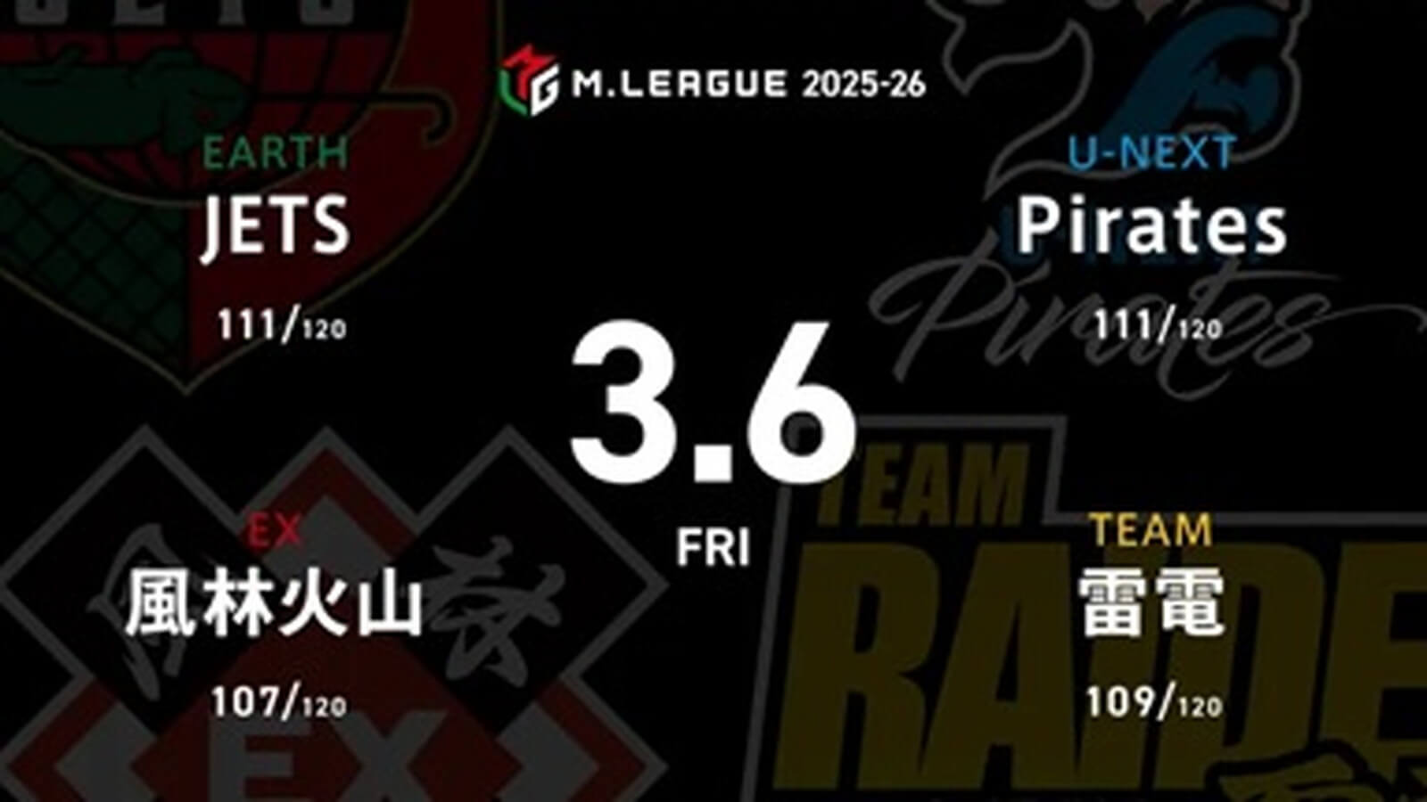 三浦智博 VS 永井孝典 VS 瀬戸熊直樹 VS 瑞原明奈 雷電にとっては正念場、JETS、Piratesは意地を見せられるか！？【Mリーグ2025-26 3/6 レギュラー96日目 第1試合メンバー】