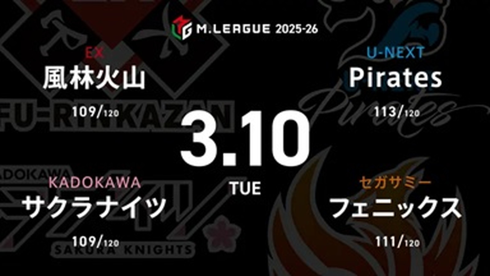 内川幸太郎 VS 岡田紗佳 VS 竹内元太 VS 鈴木優 セミファイナル進出に向けて負けられないPirates、サクラナイツの戦いに注目！【Mリーグ2025-26 3/10 レギュラー98日目 第1試合メンバー】