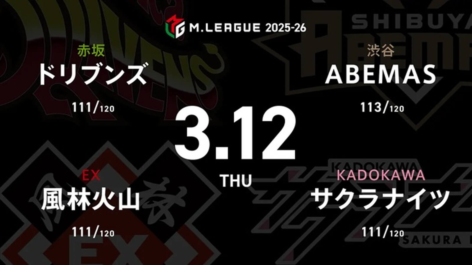 渡辺太 VS 永井孝典 VS 堀慎吾 VS 多井隆晴 セミファイナル進出に向けてABEMAS、サクラナイツにとっては正念場！【Mリーグ2025-26 3/12 レギュラー99日目 第1試合メンバー】