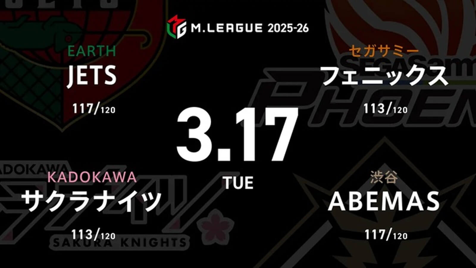 石井一馬 VS 渋川難波 VS 白鳥翔 VS 醍醐大 レギュラー102日目！苦しい状況のJETS、サクラナイツは意地を見せられるか！？【Mリーグ2025-26 3/17 レギュラー102日目 第1試合メンバー】