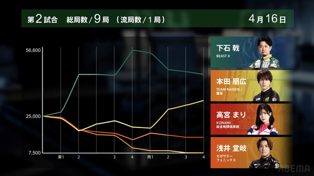 4/16 Mリーグ2025-26 第2試合結果】MVPの本領発揮！2度の大物手を決め