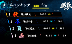 【漢義リーグ 第2節結果】第2節は2トップのチーム秋麗が首位浮上！チーム夏嵐は歌衣メイカ選手のトップで3位に浮上！第3節は6月13日(土)に開催！