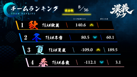 【漢義リーグ 第2節結果】第2節は2トップのチーム秋麗が首位浮上！チーム夏嵐は歌衣メイカ選手のトップで3位に浮上！第3節は6月13日(土)に開催！
